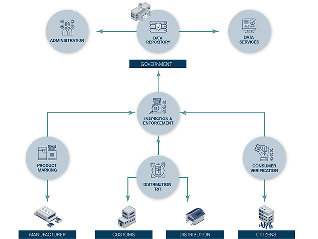 fctc compliant solution for production control and traceability