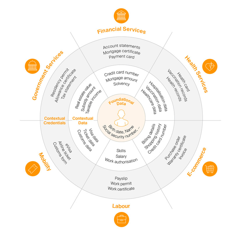 Digital identity best approach for all