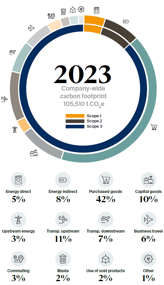 SICPA footprint 2023