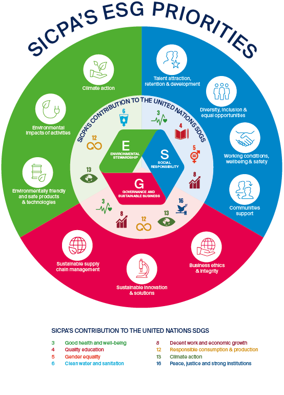SICPA infographie SDG report 2023